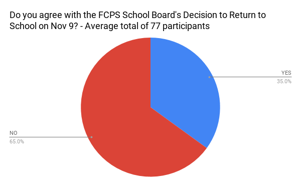 The information was polled from Instagram with 38 participants (62 percent voted no; 38 percent voted yes), 
Twitter with 28 participants (68 percent voted no; 32 percent voted yes) and the Falconer Website with 13 participants (67 percent voted yes; 32 percent voted no).