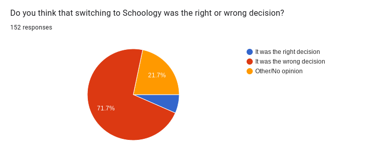 In a survey conducted by The Falconer, over 70 percent of respondents said that Switching to Schoology was the wrong decision