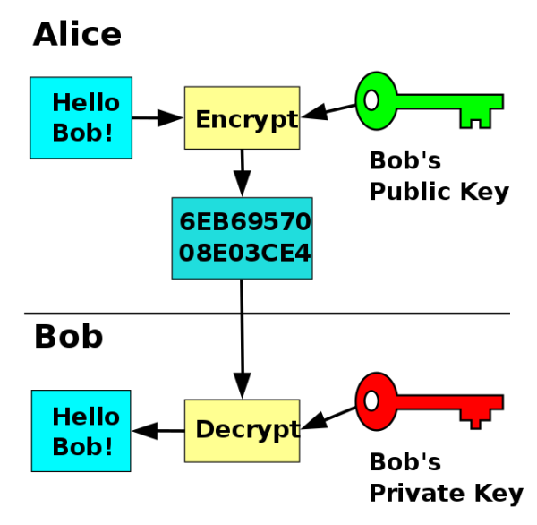 A basic way of showing how encryption and decryption works.